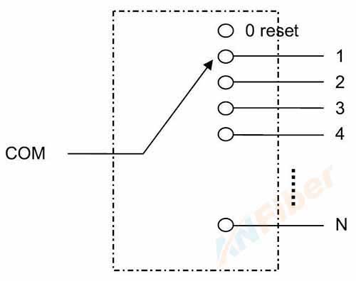 Single mode Multimode 850/1310/1550nm Fiber Optical Switches